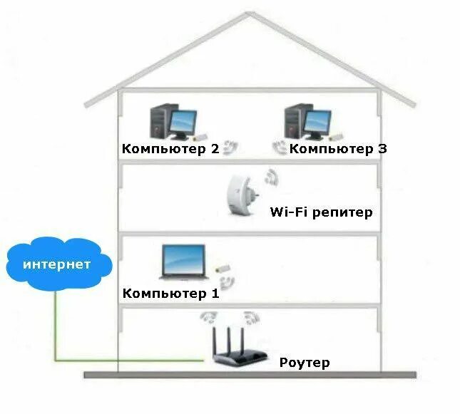 Подключение вай фай частном доме Усилитель wifi сигнала (репитер, повторитель ) - купить в Москве, цена 1 200 руб