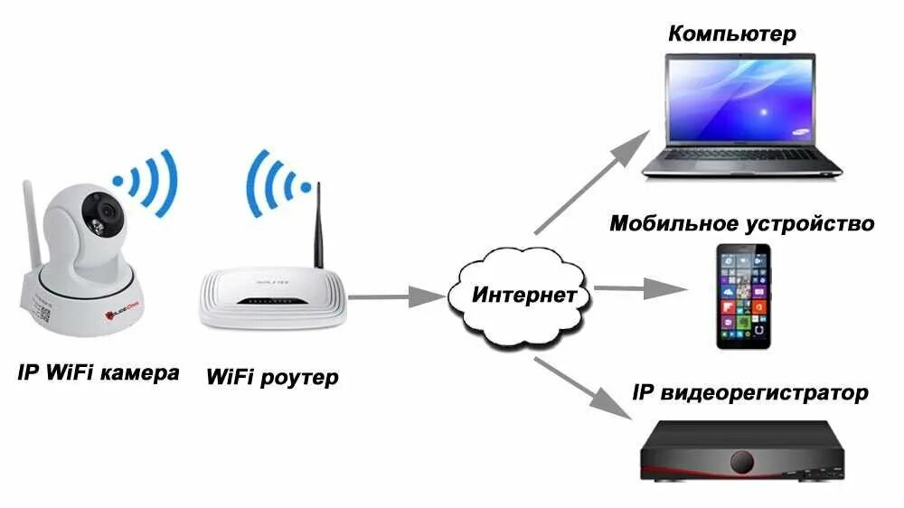 Подключение вай фай камеры к компьютеру Видеонаблюдение в доме: какие камеры выбрать для дома Про слаботочку Дзен