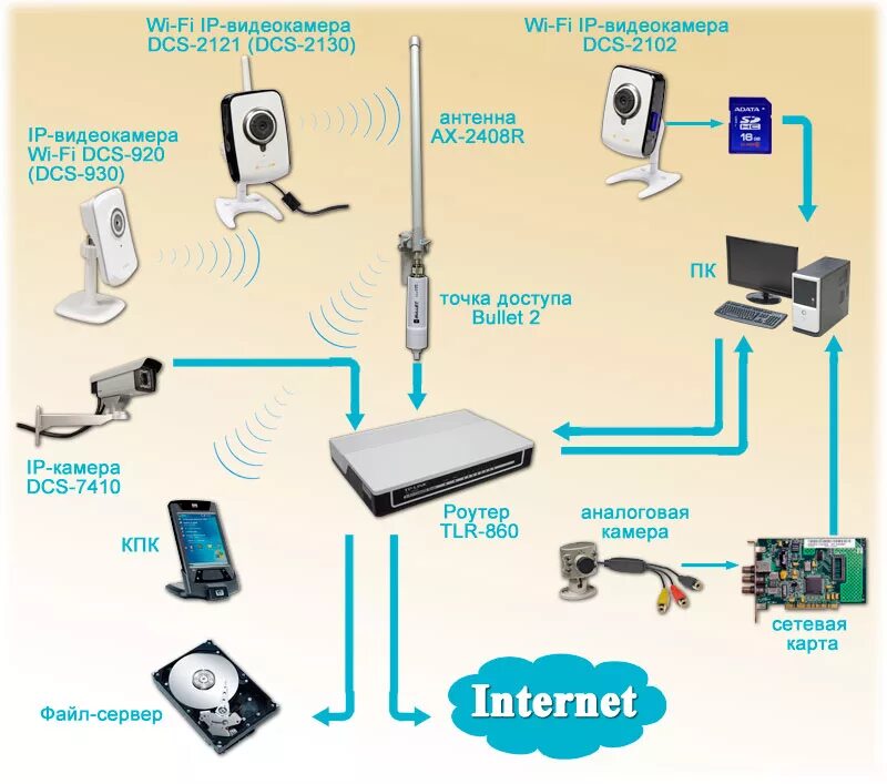 Подключение вай фай камеры к смартфону Как настроить ip камеру по wifi и подключить к интернету через роутер?