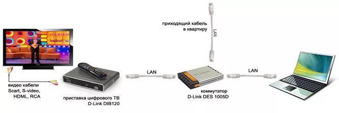 Подключение вай фай приставки к телевизору Приставка смарт тв с wifi днс