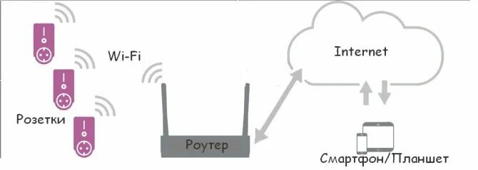 Подключение вай фай розетки Wi-Fi розетка с умным управлением через интернет: полный обзор