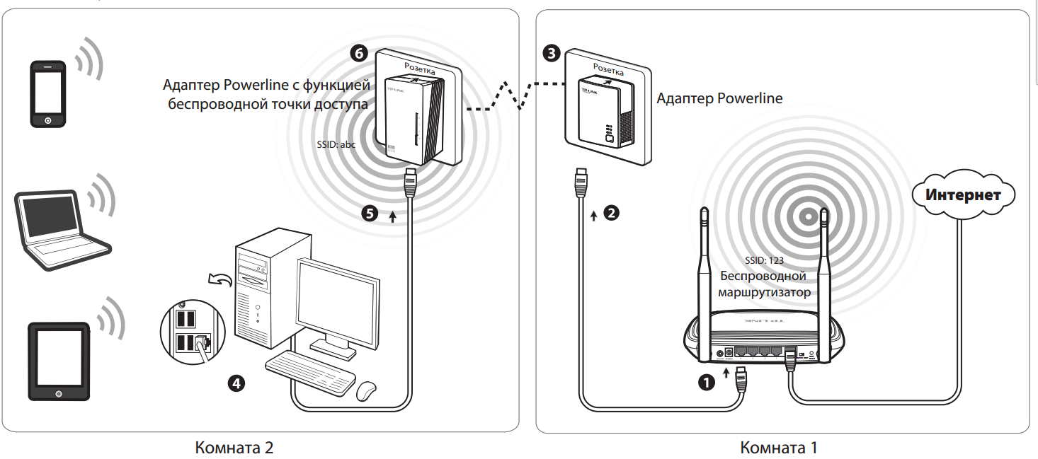 Подключение вай фай розетки Интернет через розетку на примере TP-LINK TL-WPA4220KIT - 4PDA