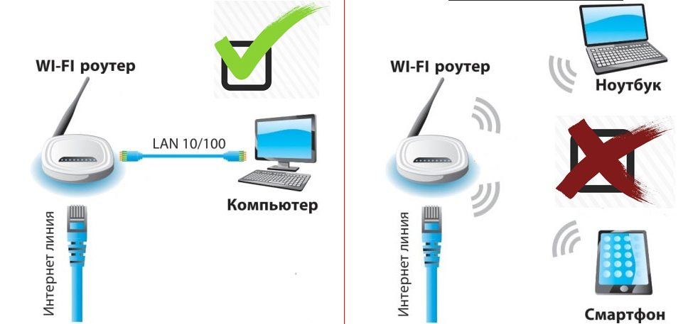 Подключение вай фая дома Как правильно измерить скорость работы Интернета