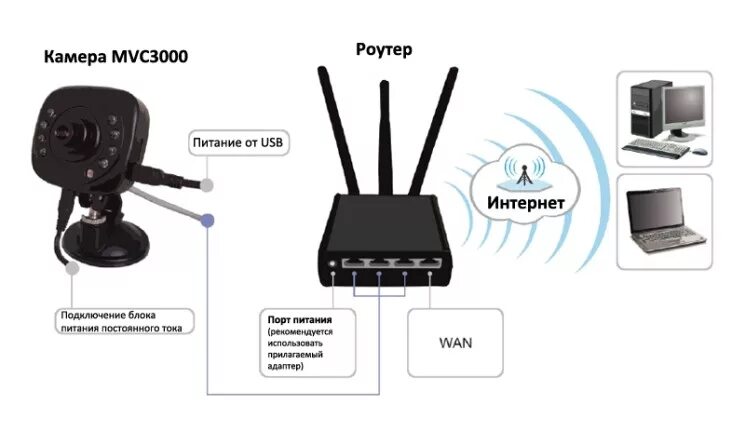 Подключение вайфай камеры к роутеру Подключение IP-камеры через роутер: настройка, инструкция в картинках ip наблюде