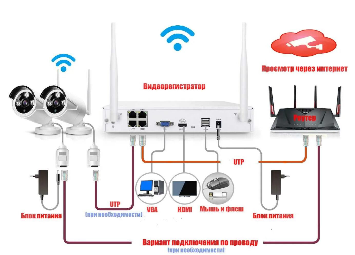 Подключение вайфай камеры к роутеру Wifi камера не подключается к роутеру: найдено 76 изображений