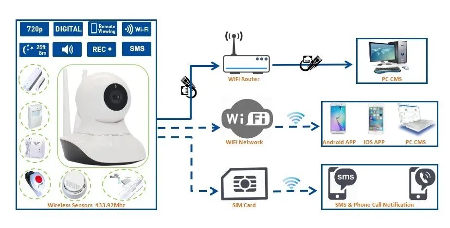 Подключение вайфай камеры к телефону Kamera Spy İzle Mikro Sd Kart Cmos Wifi Ip Kamera Wifi + 3g/gsm Kamera Alarm W12