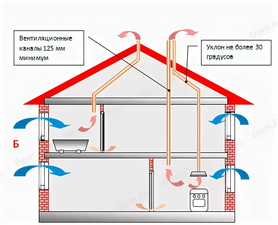 Подключение вентиляции в частном доме Вентиляция в доме из газобетона: устройство
