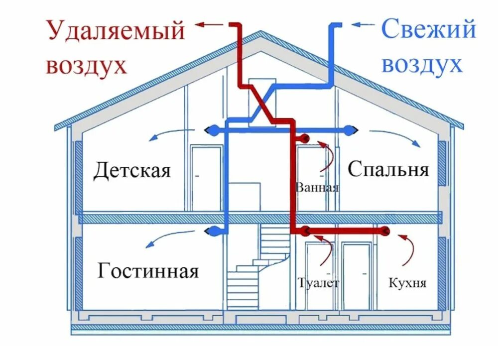 Подключение вентиляции в частном доме Как правильно сделать вентиляцию в частном доме: что выбрать, как обустроить