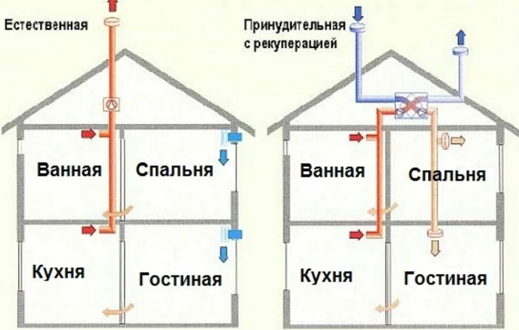 Подключение вентиляции в частном доме Вентиляция в частном доме