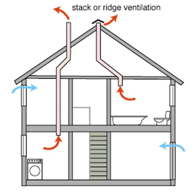 Подключение вентиляции в частном доме Делаем вентиляцию в доме своими руками