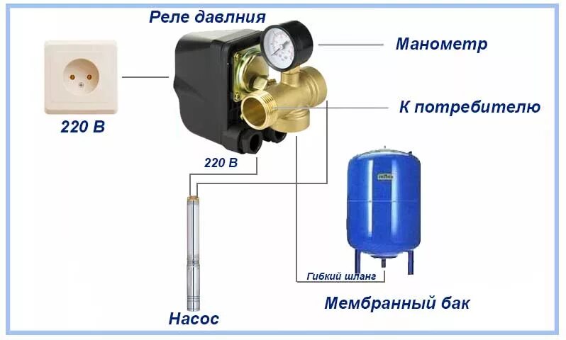 Подключение вибрационного насоса к гидроаккумулятору Настройка автоматики насоса и гидроаккумулятора необходима для обеспечения норма