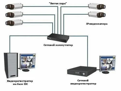 Подключение видеокамер через интернет Технология IP описание