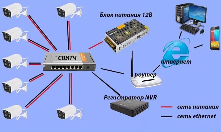 Подключение видеокамеры через роутер Как подключить IP-камеру видеонаблюдения? - ZapishemVse