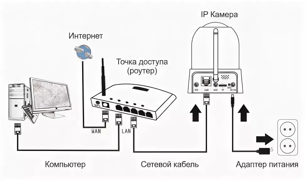 Подключение видеокамеры через роутер Поворотная Wi-Fi видеоняня StarCam Mini HD