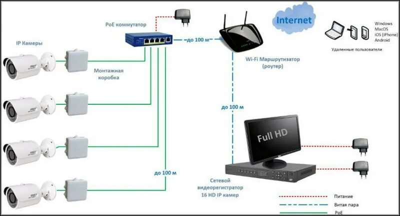 Подключение видеокамеры через роутер IP камеры видеонаблюдения: что такое IP видеонаблюдение, схема подключения систе