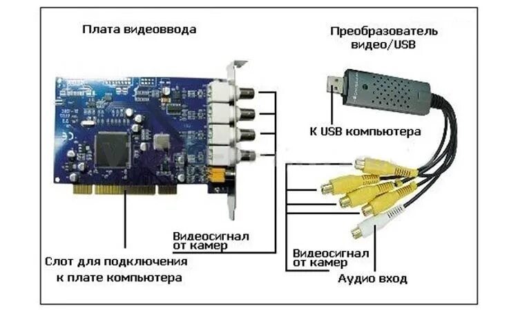 Подключение видеокамеры к компьютеру Подключение аналоговой камеры HeatProf.ru