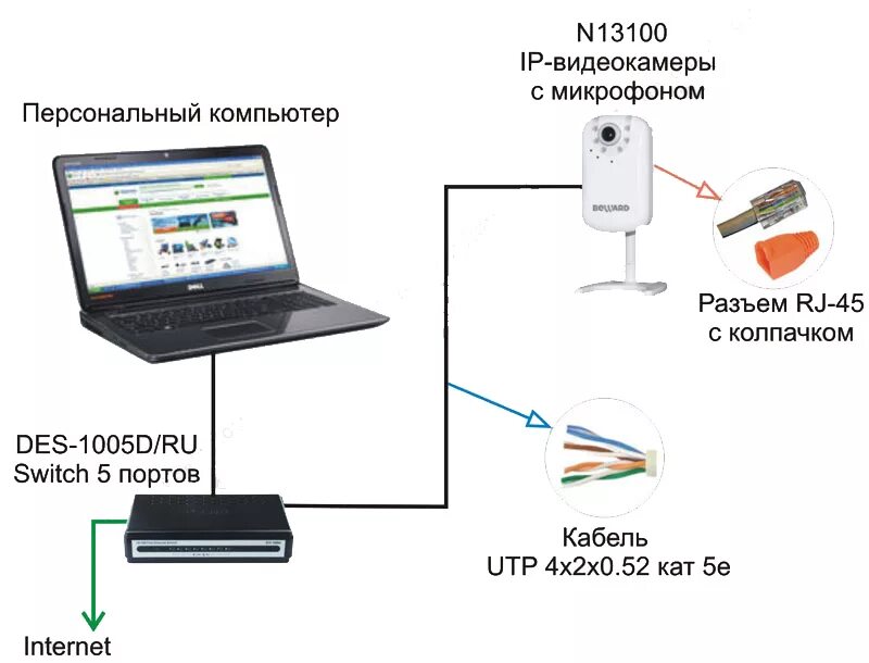 Подключение видеокамеры к телефону через интернет Комплект Видео-2 (для квартиры)