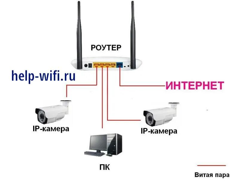 Подключение видеокамеры к телефону через интернет IP-камера для видеонаблюдения через интернет - Wi-Fi (беспроводные), по кабелю: 