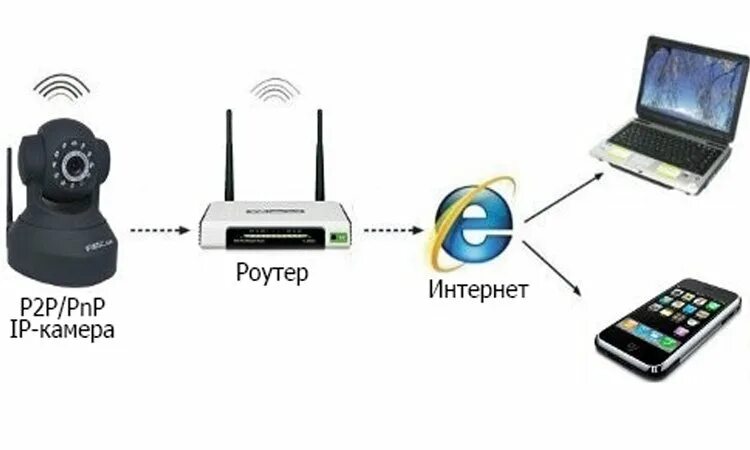 Подключение видеокамеры к телефону через вай фай Настройка доступа к IP видеокамерам и сетевым регистраторам (NVR) из сети Интерн