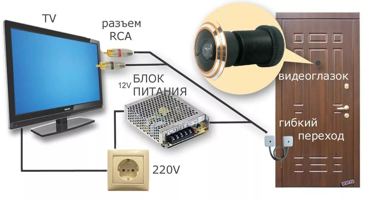 Подключение видеокамеры к телевизору напрямую Видеоглазок для входной двери: проводной, беспроводной, с записью