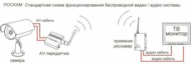 Подключение видеокамеры наружного наблюдения к телефону Полезная информация.