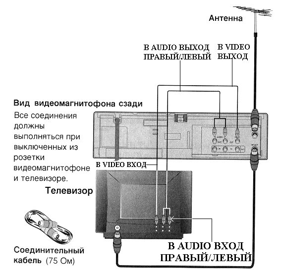 Подключение видеомагнитофона к компьютеру Подключение видеомагнитофона в качестве источника сигнала (воспроизведение кассе