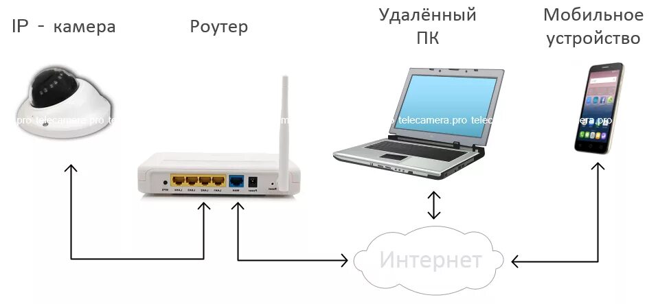 Подключение видеонаблюдения через интернет Видеонаблюдение через интернет в Санкт-Петербурге и Москве - TELECAMERA.PRO