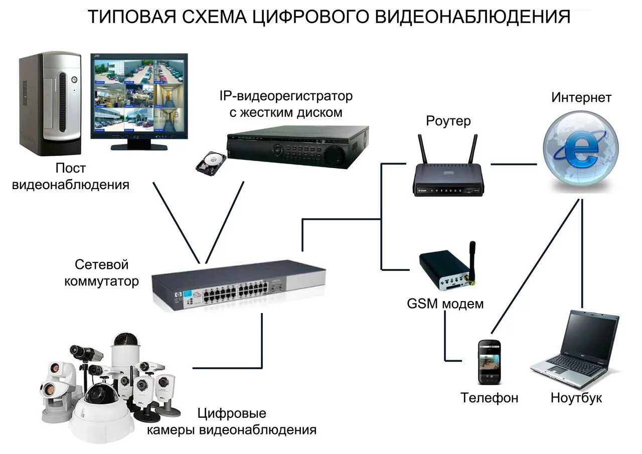 Подключение видеонаблюдения через интернет Видеонаблюдение купить в Краснодаре - интернет-магазин систем видеонаблюдения Ав