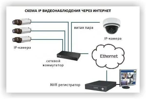 Подключение видеонаблюдения через интернет Бюджетное видеонаблюдение, купить видеонаблюдение по бюджетной цене