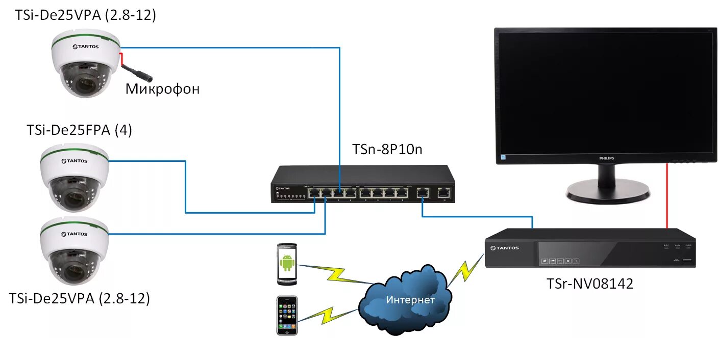 Подключение видеонаблюдения через коммутатор IP видеонаблюдение в офисе Tantos