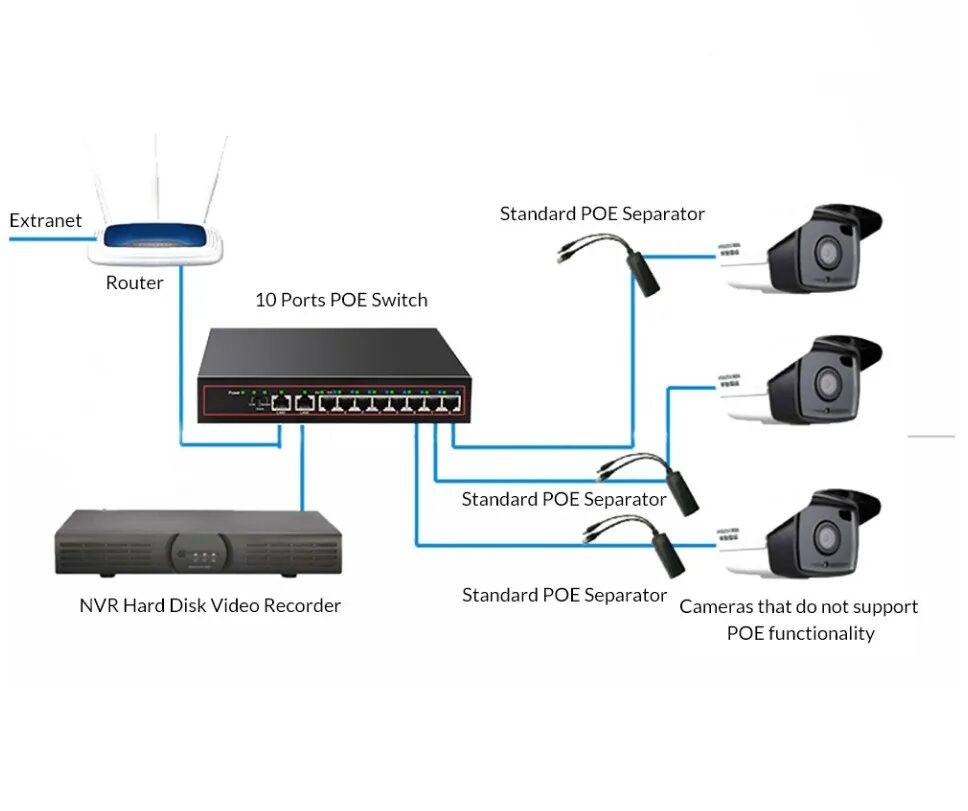 Подключение видеонаблюдения через коммутатор 24 Port Gigabit Poe Switch With 1 Sfp 100/1000mbps 2pcs Rj45 10/100mbps - Buy 24