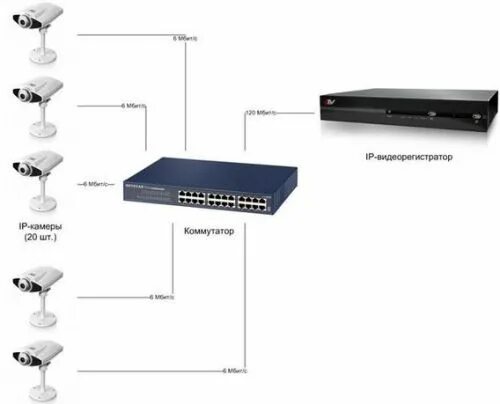 Подключение видеонаблюдения через коммутатор Почему тормозят IP-видеокамеры