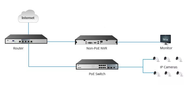 Подключение видеонаблюдения через коммутатор Настройка NVR для IP камер с PoE коммутатором или без коммутатора? FS сообщество