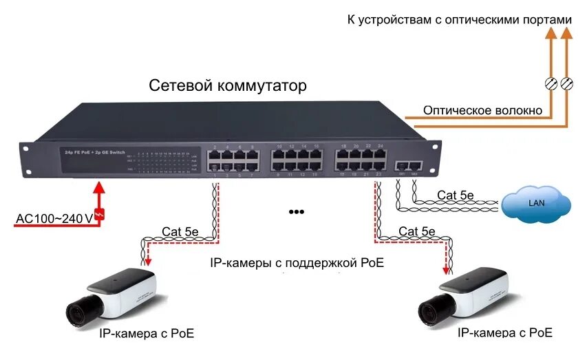 Подключение видеонаблюдения через коммутатор особенности технологии PoE