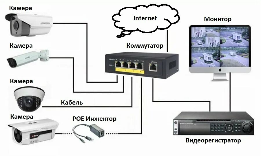 Подключение видеонаблюдения через коммутатор Купить готовый комплект IP видеонаблюдения на 12 камер (Камеры IP высокого разре