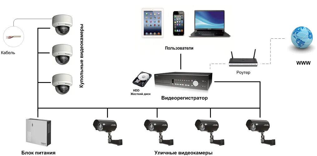 Подключение видеонаблюдения через телефон Интернет на даче - варианты подключения: Инструкция +Фото - инструкция и Видео