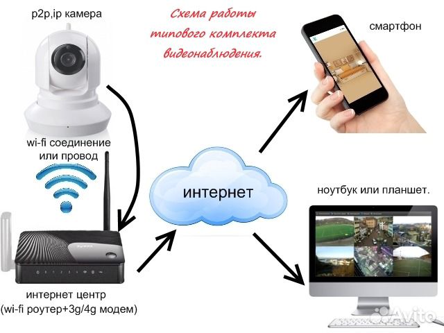 Подключение видеонаблюдения через телефон Удаленное видеонаблюдение для дачи, комплект купить в Ростове-на-Дону Электроник