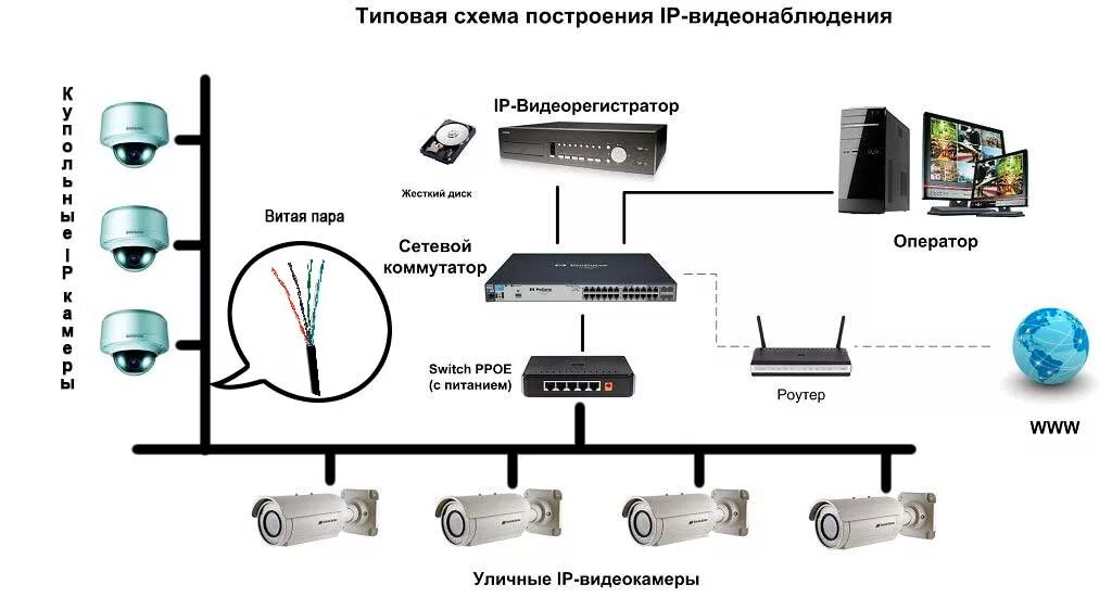 Подключение видеонаблюдения дом Блоки системы видеонаблюдения