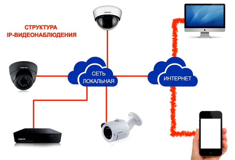 Подключение видеонаблюдения дом Интернет на даче - варианты подключения: Инструкция +Фото - инструкция и Видео