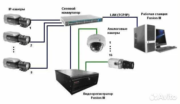 Подключение видеонаблюдения к компьютеру Комплект видеонаблюдения 4 кам. вн. 1 мп купить в Казани Электроника Авито