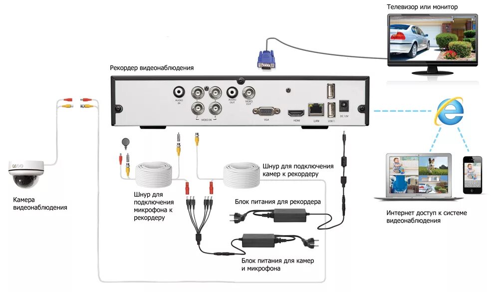 Цифровое видеонаблюдение фото - DelaDom.ru