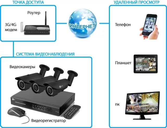 Подключение видеонаблюдения к телефону через интернет Роутер для видеонаблюдения через интернет 4G
