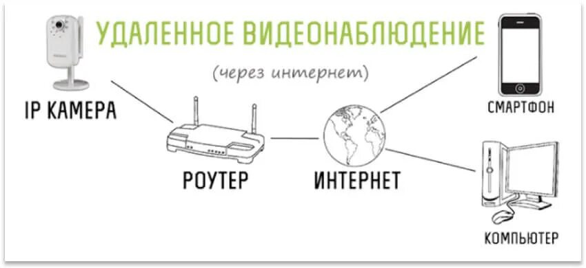 Подключение видеонаблюдения к телефону через интернет Камера видеонаблюдения через вай фай на телефон фото - DelaDom.ru