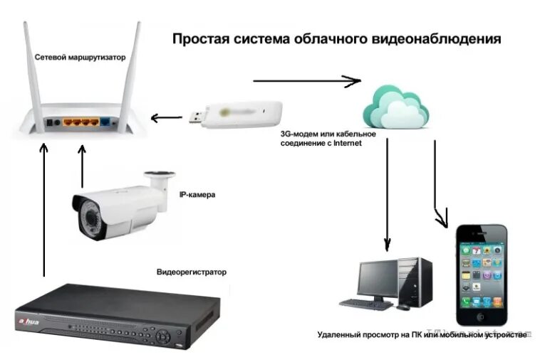 Подключение видеонаблюдения к телефону по wifi Облачное видеонаблюдение: плюсы и минусы, настройка своими руками через интернет