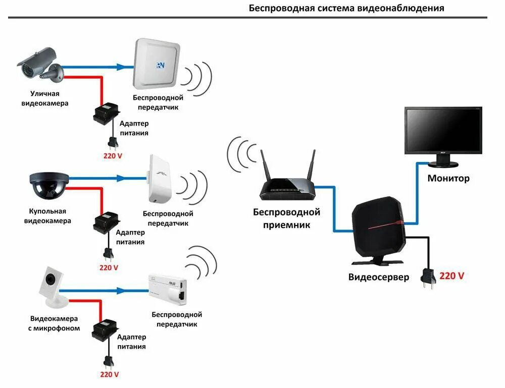 Подключение видеонаблюдения к телефону по wifi Видеокамера без интернета для видеонаблюдения фото - DelaDom.ru