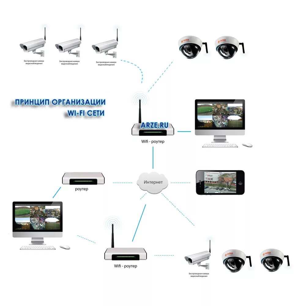 Подключение видеонаблюдения к телефону по wifi Камера видеонаблюдения без интернета HeatProf.ru