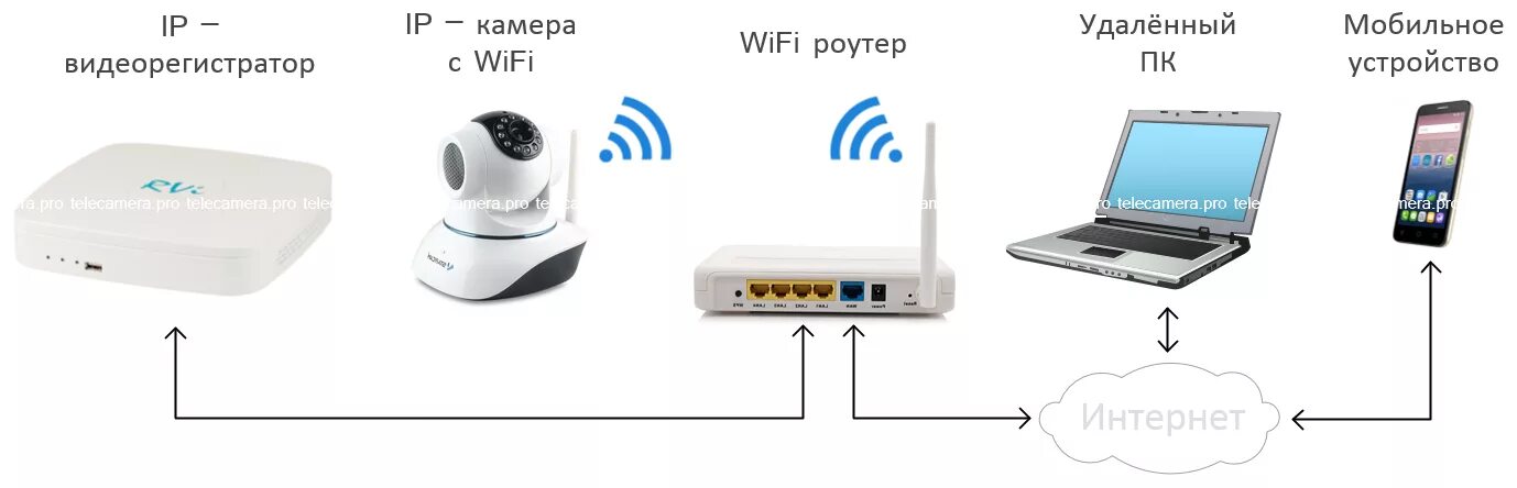 Подключение видеонаблюдения к телефону по wifi Беспроводное видеонаблюдение в Москве и Санкт-Петербурге - TELECAMERA.PRO