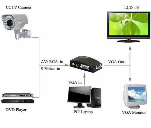 Подключение видеонаблюдения к телевизору Купить адаптеры DecentGadget Decentgadget ® AV To VGA Converter CCTV DVR DVD TV 