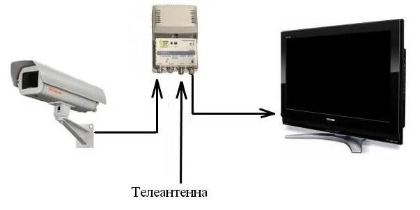 Подключение видеонаблюдения к телевизору Картинки КАК ВЫВЕСТИ ИЗОБРАЖЕНИЕ С КАМЕРЫ НА МОНИТОР