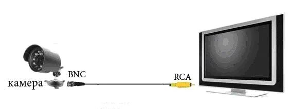 Подключение видеонаблюдения к телевизору Делорри - технологии комфорта и безопасности - Построение систем видеонаблюдения